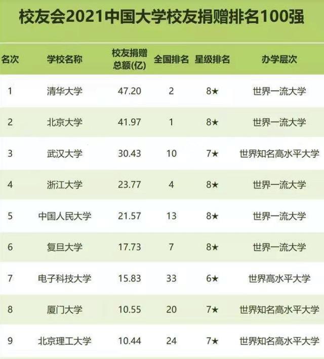 2021中国大学校友捐赠排名, 清华大学位居榜首, 第3意想不到