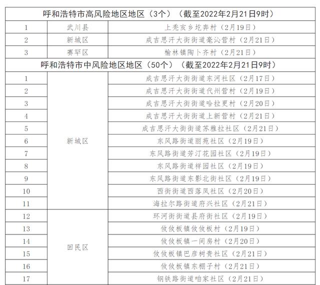 最新! 呼和浩特现有高中风险区3+50个