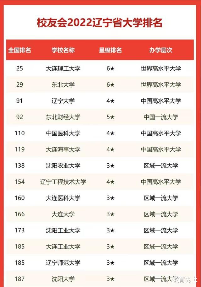 辽宁省2022年大学排名: 14所高校进全国前200名, 大连理工大学第1