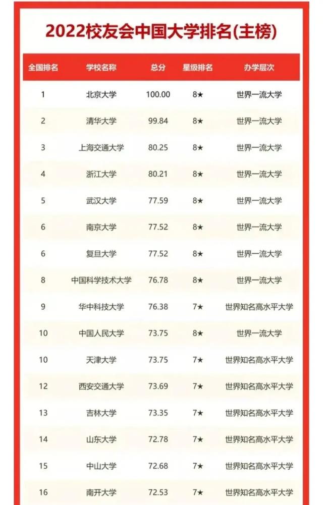 山东大学排名止跌回升, 超越中大、南开与哈工大