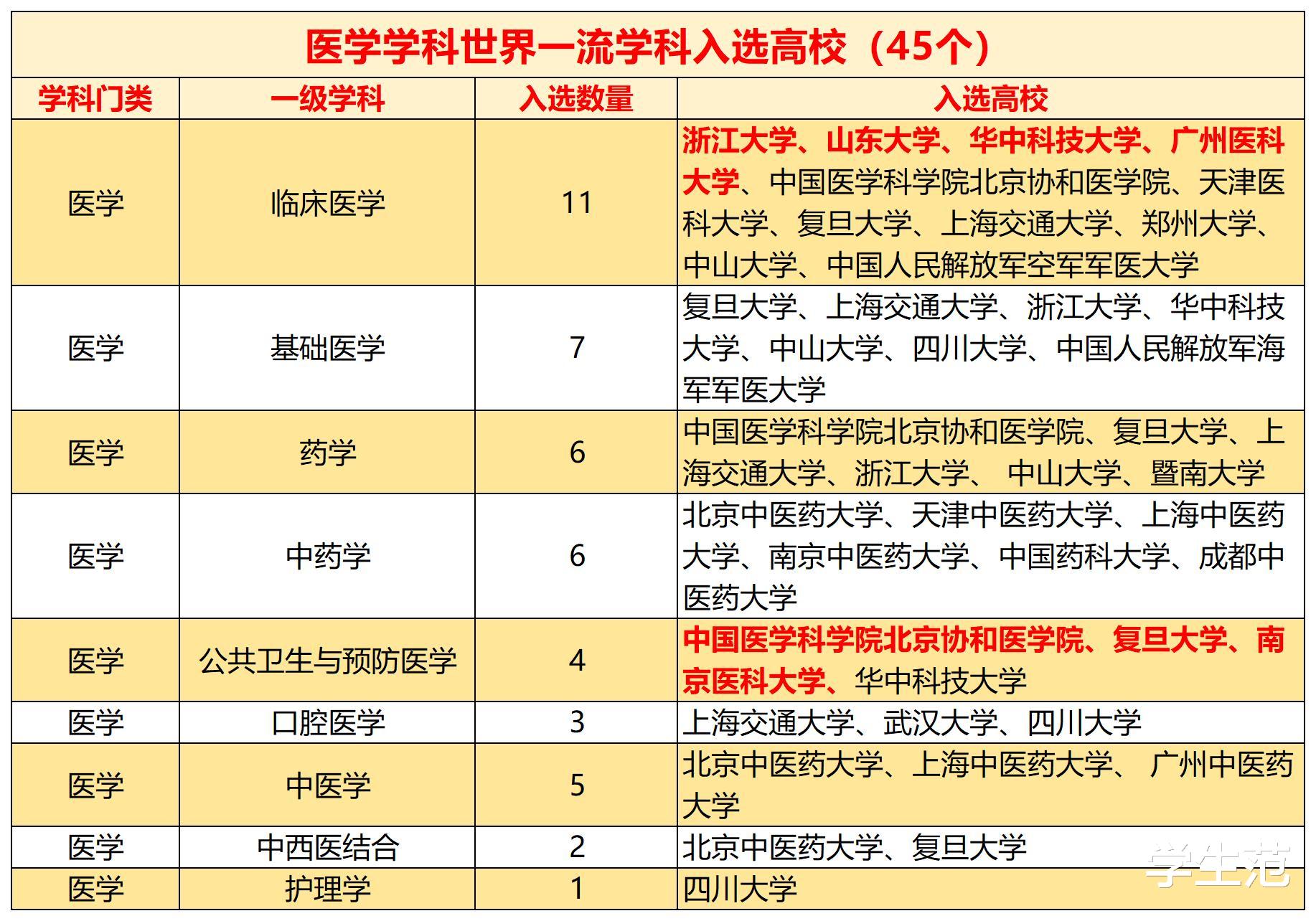 意料之外：4所“部属”基因医学强校无缘双一流，医学实力被赶超