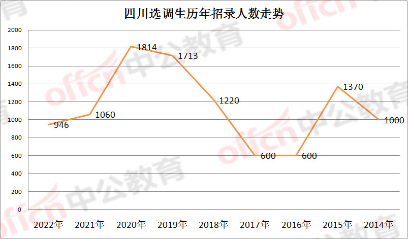 四川选调生今年缩招10%, 招录人数跌破一千! 395个名额不限专业