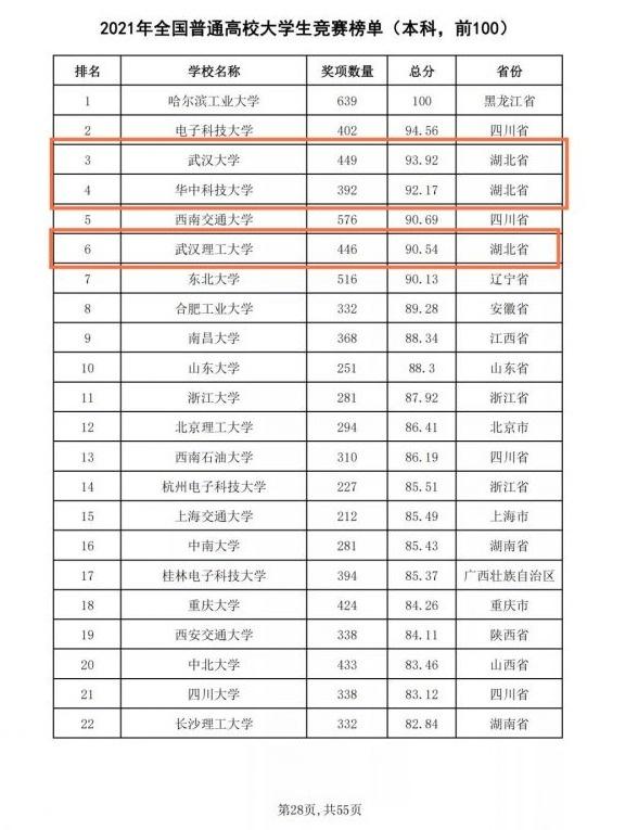 这份全国榜单发布, 3所武汉高校入围前十