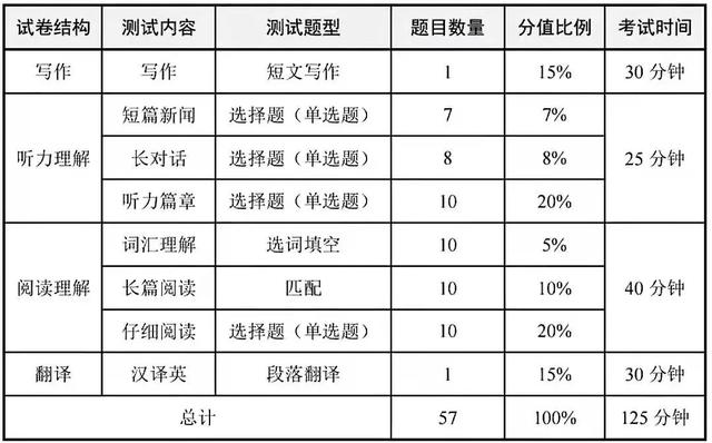 四六级查分时间来啦