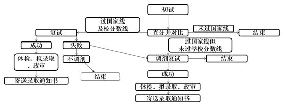 21省最新查分时间汇总, 查分后应该立刻去做这几件事