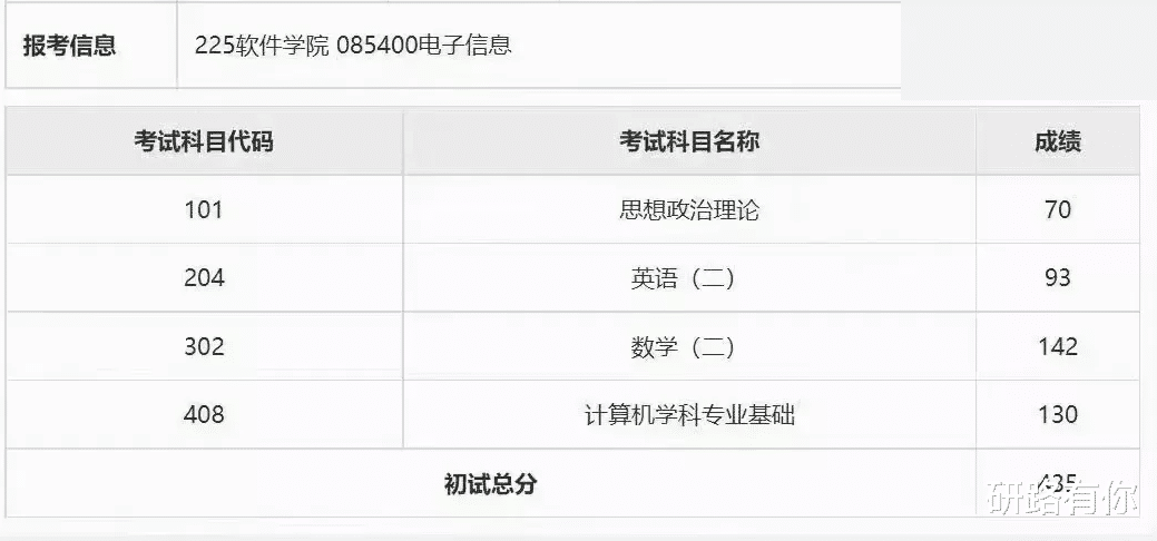 考研国家线、单科线、院校复试线怎么看? 如何判断自己能否读研?