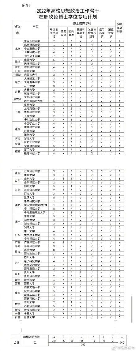 2022年继续实施高校思政骨干在职攻读博士学位专项计划