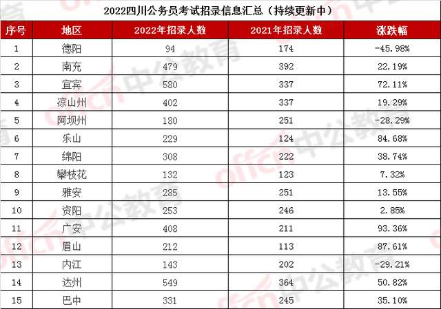 四川多地大幅“扩招”公务员, 广安增涨幅93%! 明天开始报名