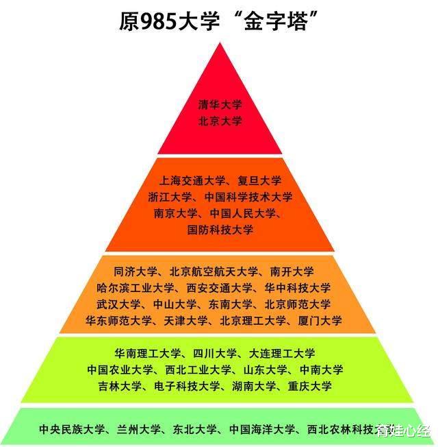 原985大学“金字塔”: 共分为5个层次, 湖大可居第四层