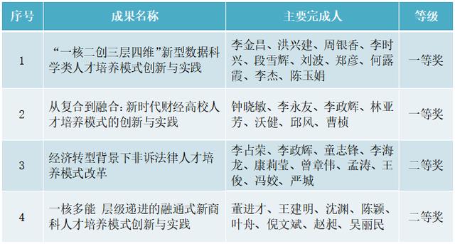 学校4项成果获2021年浙江省教学成果奖