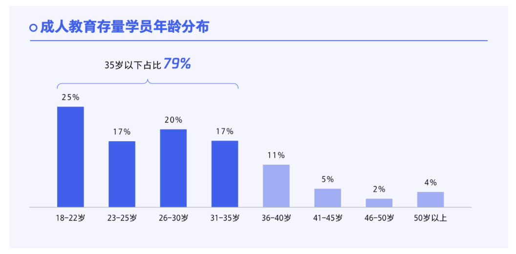 新
行业现有学员约3亿人, 这两个关键赛道最被看好