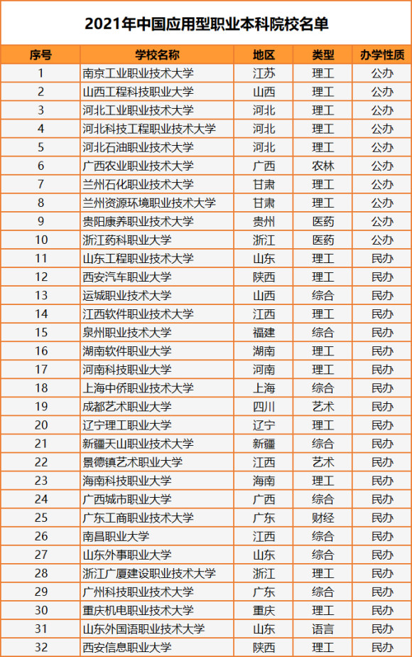 一大波职业本科大学正在赶来......