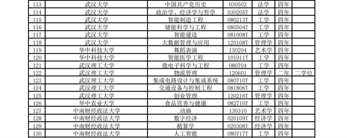 重磅! 湖北44所高校新增116个专业