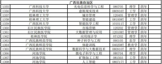 广西30所高校的一批专业被撤销! 还有这些变化→