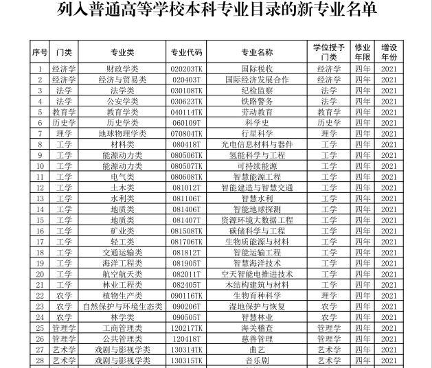 本科专业还是740个吗? 现今已达到771个, 智能、智慧类专业成潮流