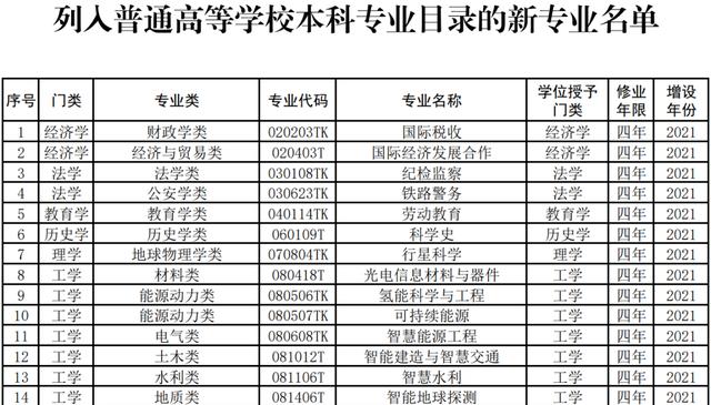 本科专业目录更新！增设31种新专业