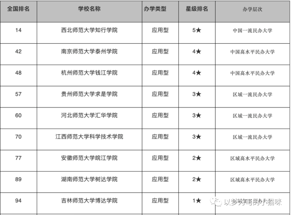 14所师范类民办大学排名