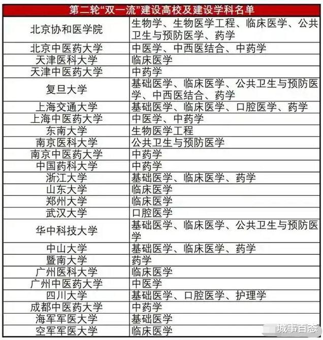 最高排名27位的中南大学湘雅医学院, 分数会崩?