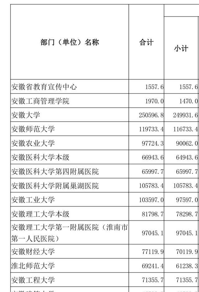 合师7.86亿! 肥院没到1亿? 为何滁院、宿院、皖院预算均上涨?