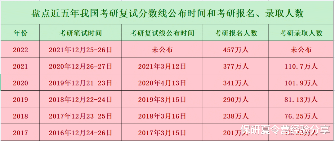 2022年笔试成绩已经公布, 等分数线空窗期应该做什么!