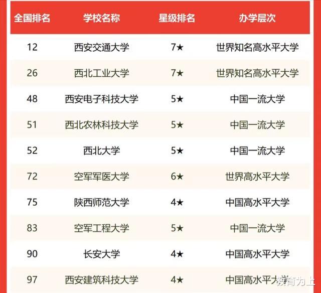 陕西高校2022年实力排名: 10所大学进全国百强, 西安电子科大第3