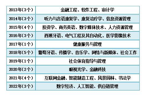 都是紧俏工种! 广州新华学院新增这三个专业