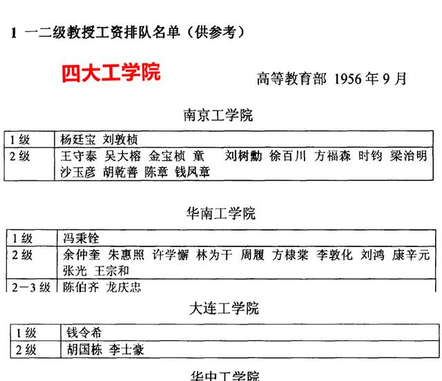 第二轮后四大工学院现状: 东南数量领先, 华科学科全面, 大工垫底