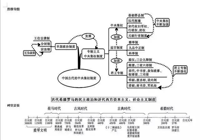 2022高三二轮复习策略: 高中历史思维导图大汇总