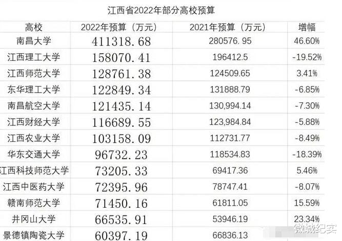 江西2022年高校预算经费排名: 南大41亿狂增47%, 超越郑大和安大