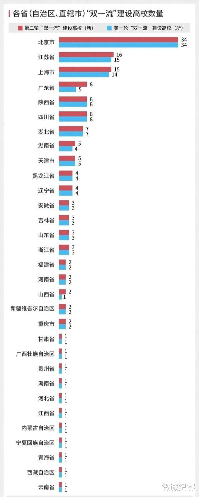 2022年国内双一流高校数排行: 广东高校和学科建设双双逆袭!