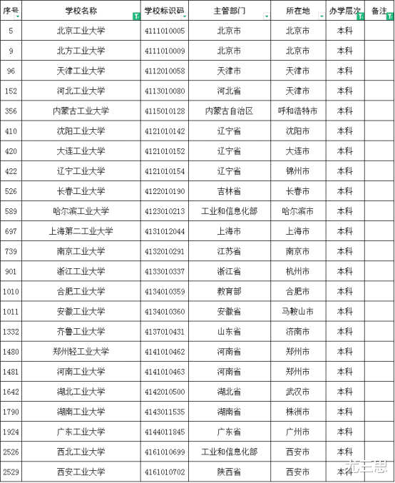 北京工业大学: 本科生平均税前起步年薪12万, 动心了选什么专业?