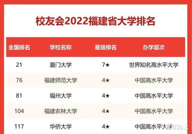 福建省大学2022年最新排名: 福师大仅次于厦门大学, 福州大学第3