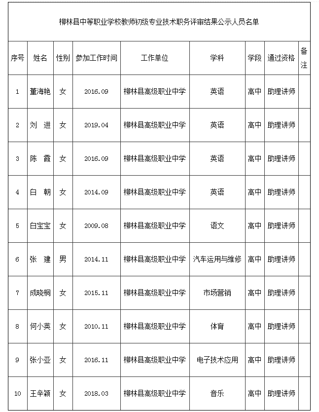 柳林县中等职业学校教师初级专业技术职务评审结果公示人员名单