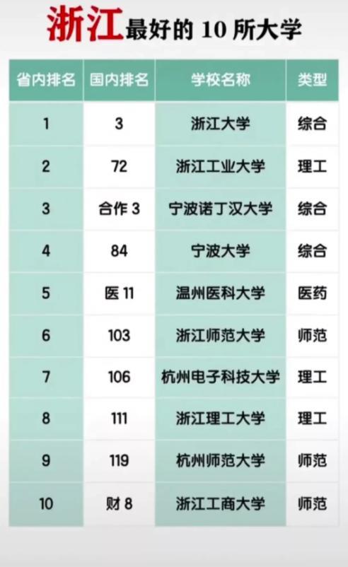 浙江省十强高校名单, 三甲高校很意外, 浙工商仅排第十