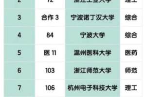 浙江省十强高校名单, 三甲高校很意外, 浙工商仅排第十