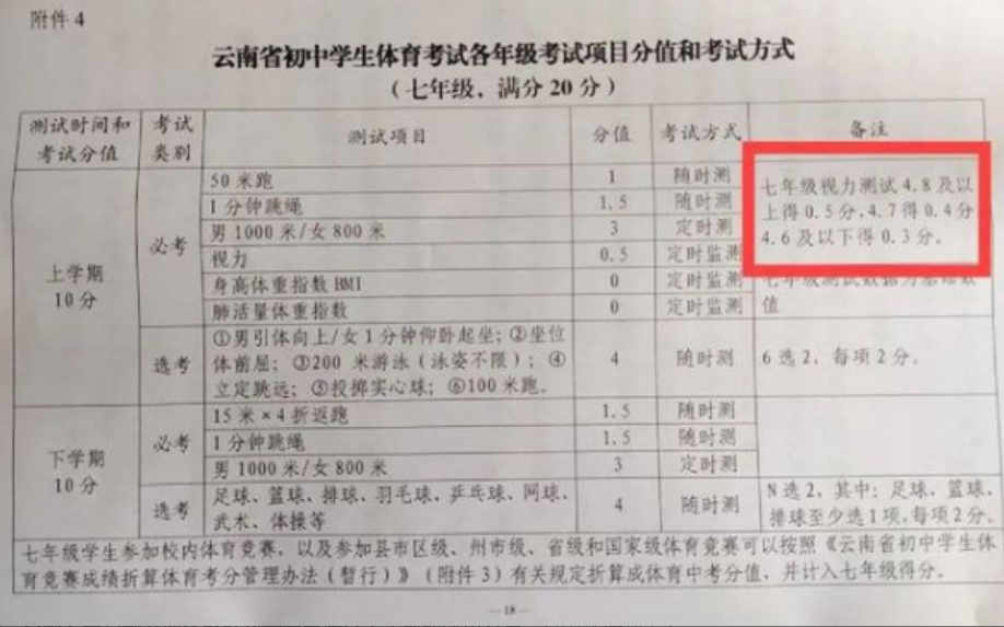 视力好坏纳入中考, 分值0.5虽少, 但家长却不乐意: 这是逼着做手术