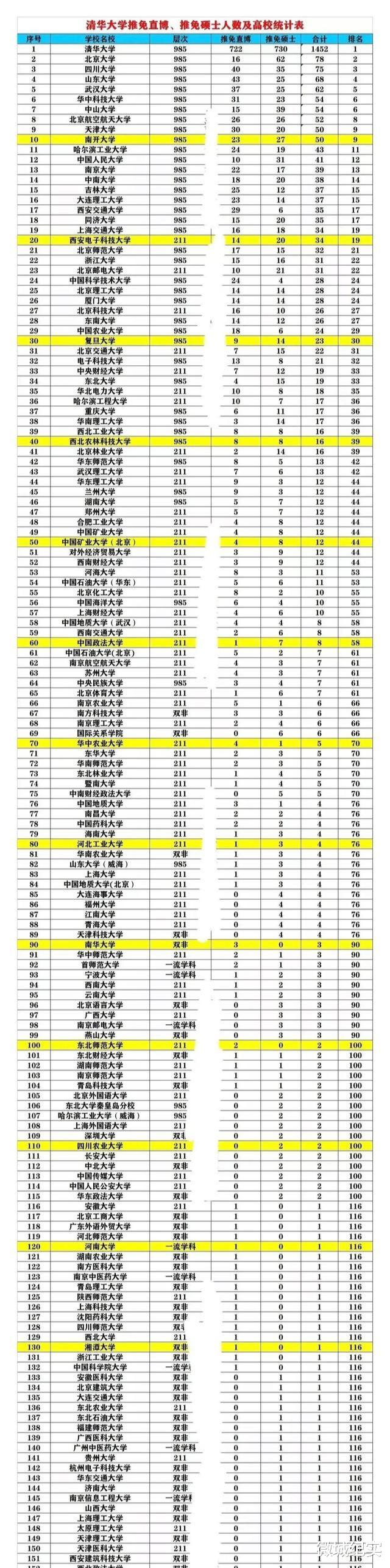 清华大学研究生推免来源一览: 看看外校生源中哪些学校比较多?