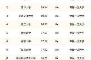 2022年中国大学新排名榜出炉, 入榜前十名的学校都有哪些?