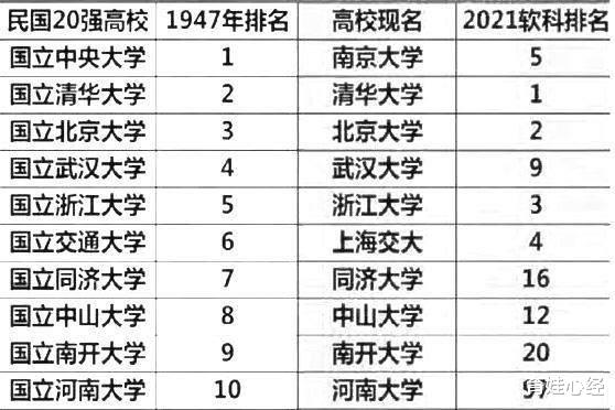 民国20所大学名校现排名: 依然都是名校, 9所大学被挤出前20