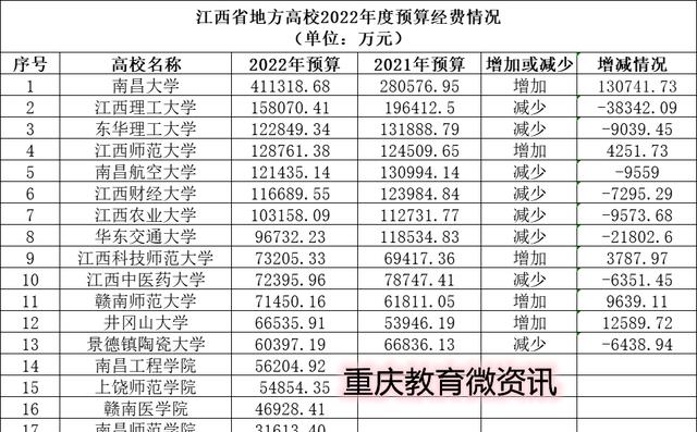 江西省高校2022年预算: 南昌大学41.13亿, 比第2名江西理工多25亿