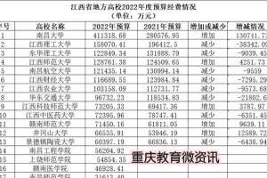 江西省高校2022年预算: 南昌大学41.13亿, 比第2名江西理工多25亿