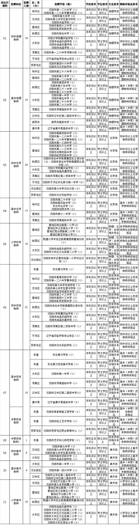 882名! 沈阳招聘编制内教师啦