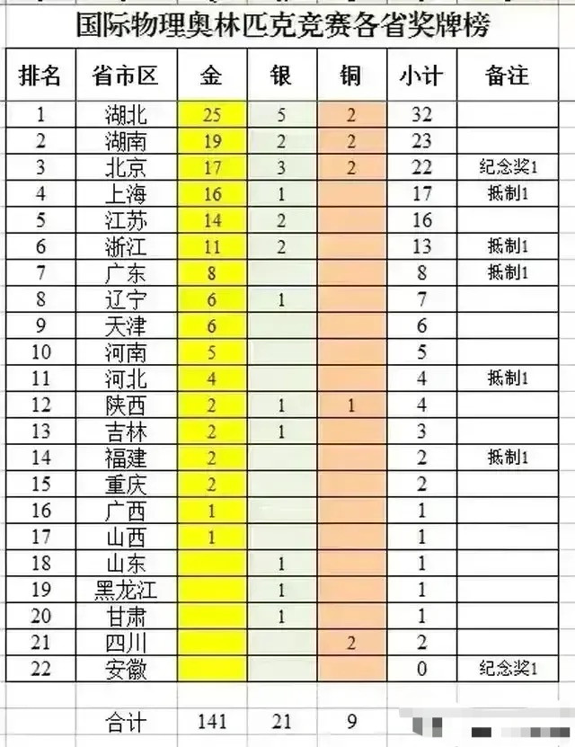 国际物理奥赛各省奖牌榜