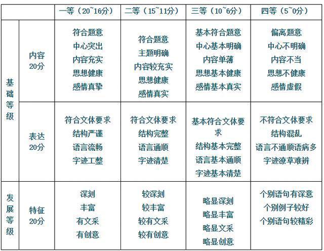 高三学生不会写作文? 掌握以下4点技巧, 让你写出优秀的作文