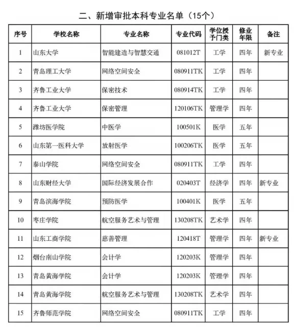 专升本扩招很迷茫? 不知道选什么专业? 看这里! !