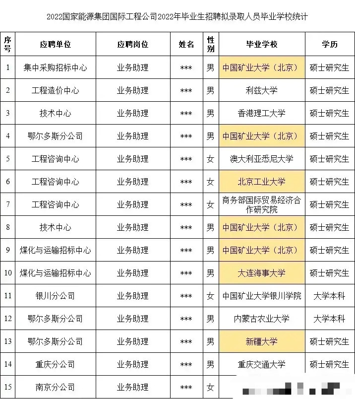 国家能源集团国际工程公司拟录用15位毕业生