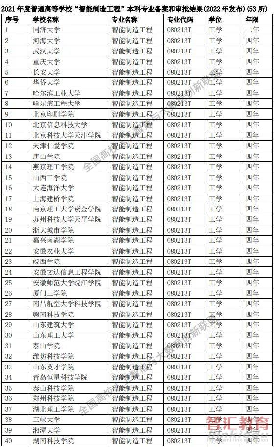 全国265所高校成功申报智能制造工程专业