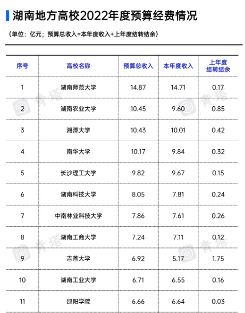 看湖南高校预算经费, 花小钱办大事, 不知道河北高校看到有没有脸红