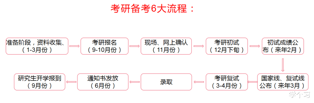 考研, 主要有6大流程, 备考又分为4个阶段