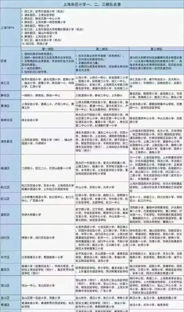 上海小学TOP10强排行一览: 看看各区梯队情况如何?